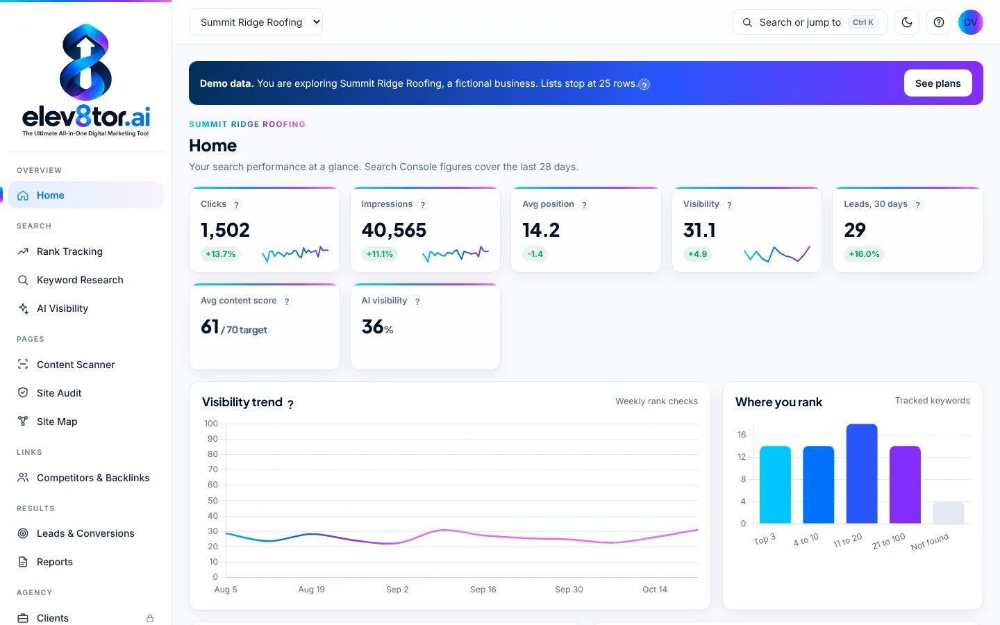 elev8tor.ai dashboard showing clicks, impressions, visibility, content score and leads for a demo business