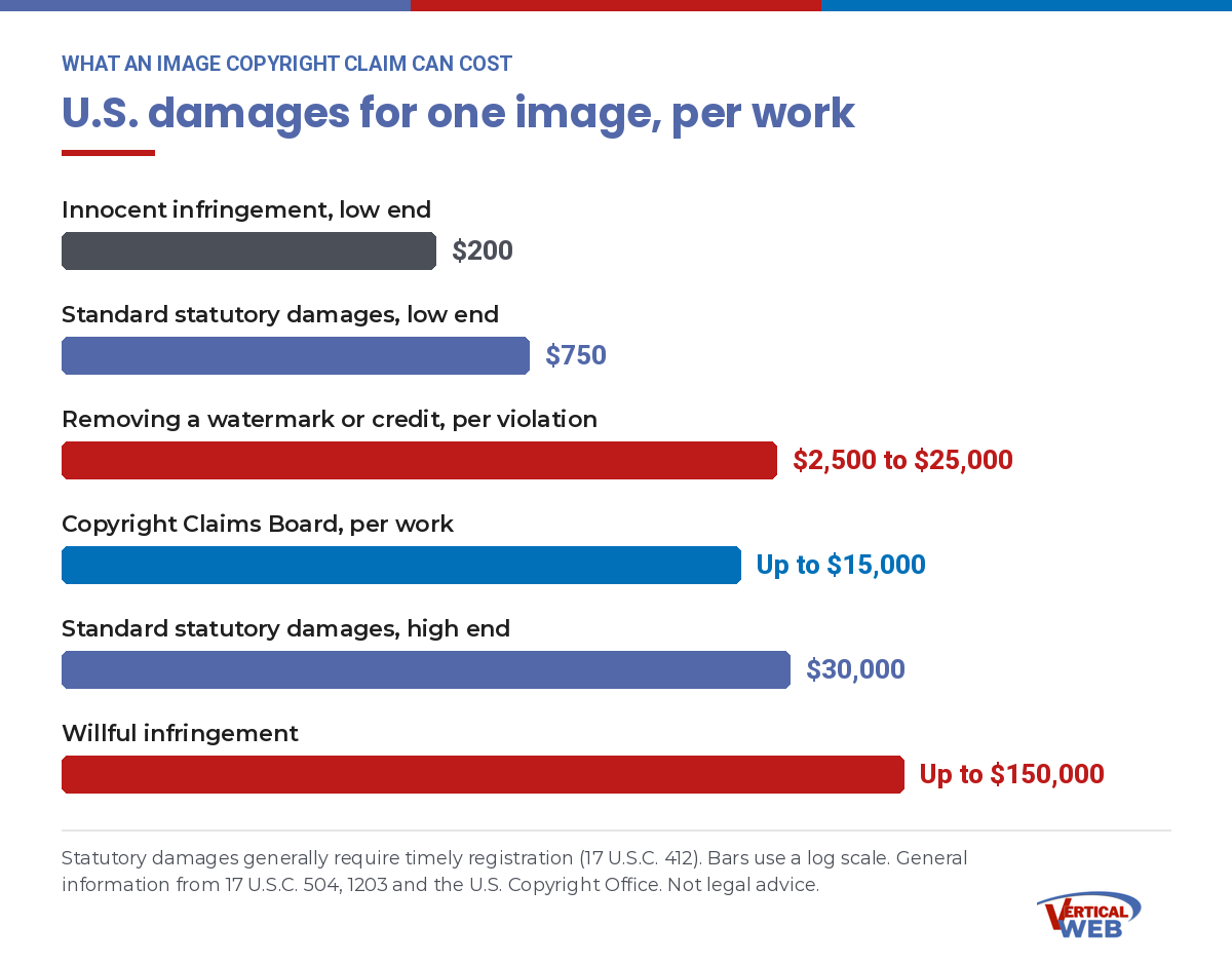 Infographic of U.S. copyright damages per image, from $200 for innocent infringement to $150,000 for willful infringement