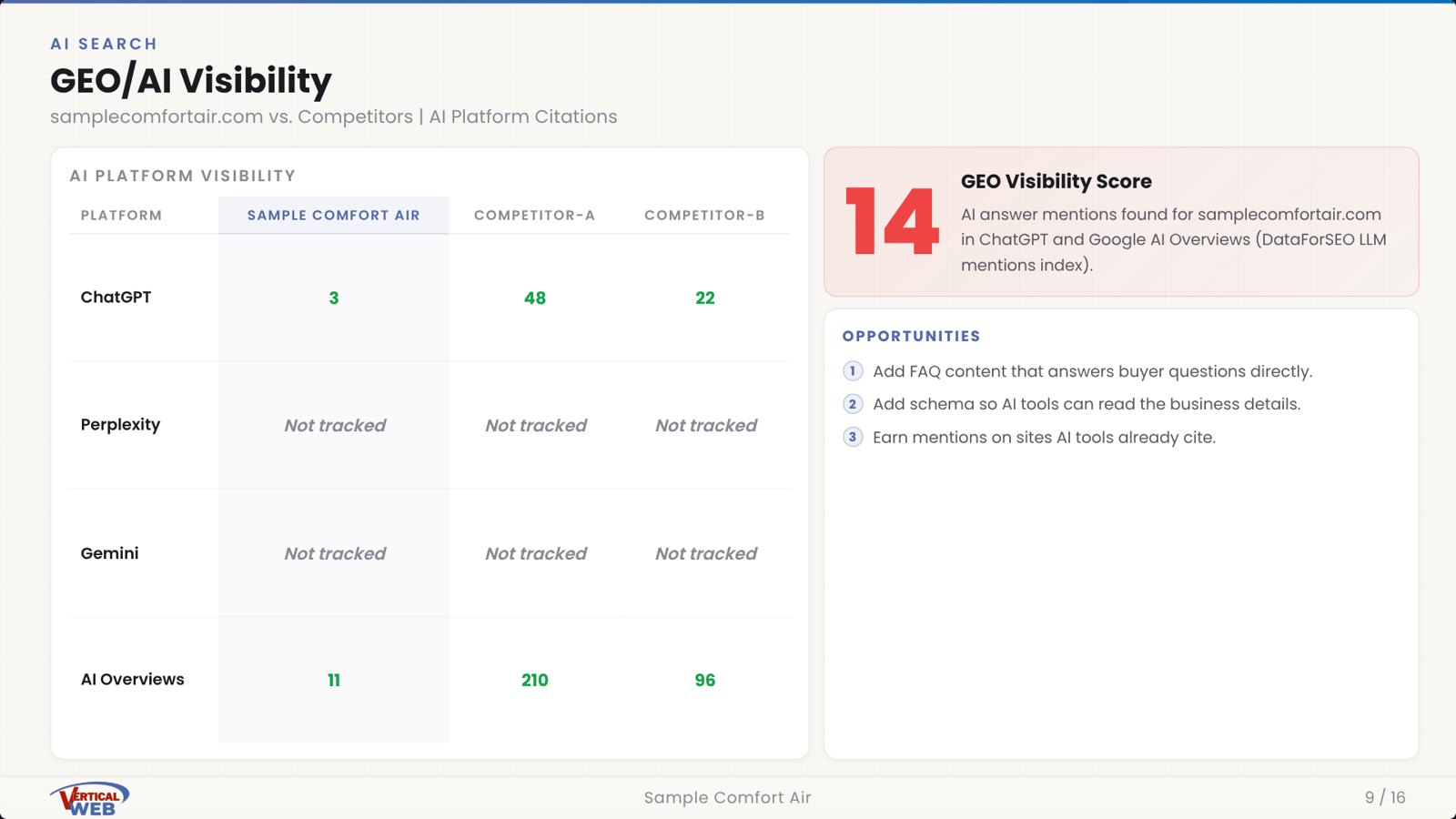 Sample website analysis slide showing ChatGPT and Google AI Overview mentions versus competitors