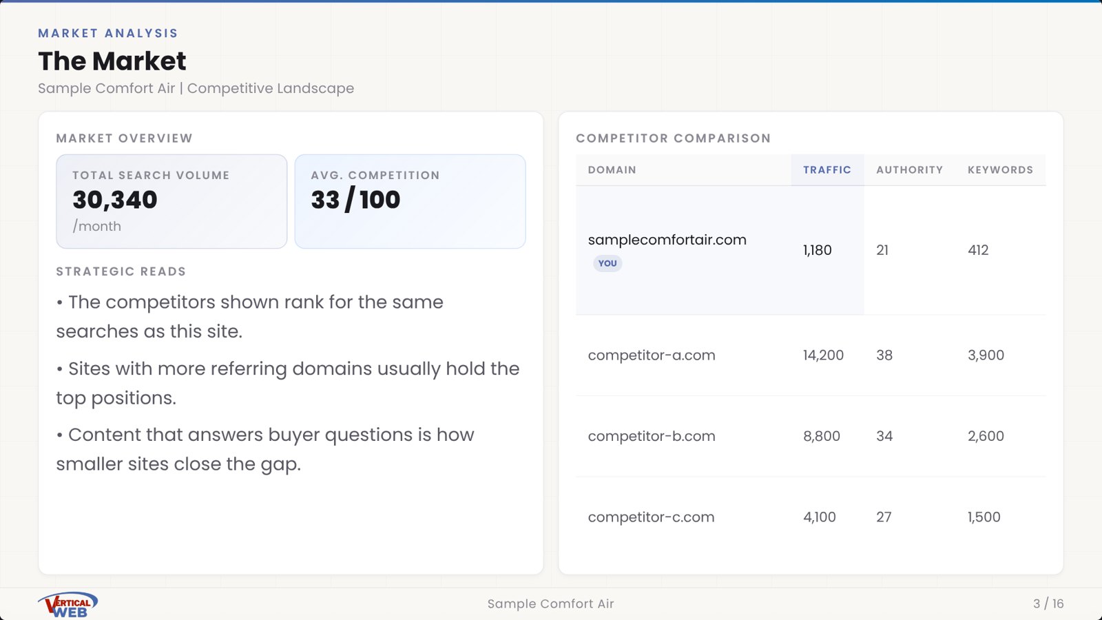 Sample website analysis slide comparing a fictional Houston company against its search competitors