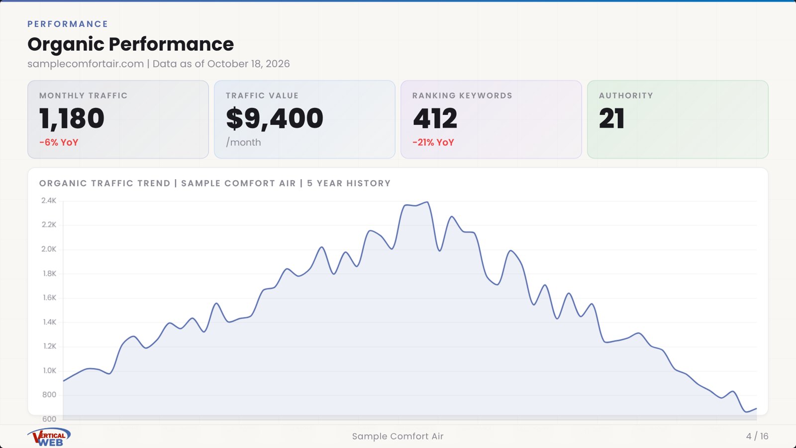 Sample website analysis slide showing a five year organic traffic trend for a fictional Houston HVAC company