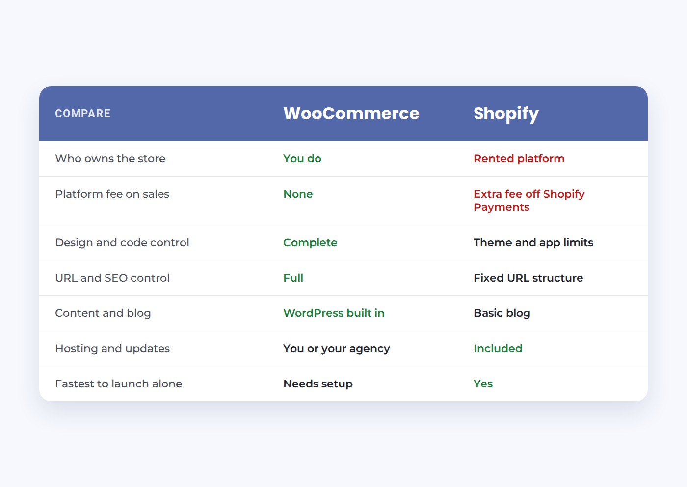Comparison table of WooCommerce and Shopify covering store ownership, platform fees on sales, design control, SEO control, content, hosting and launch speed